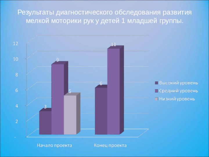 Результаты диагностического обследования развития мелкой моторики рук у детей 1 младшей группы.