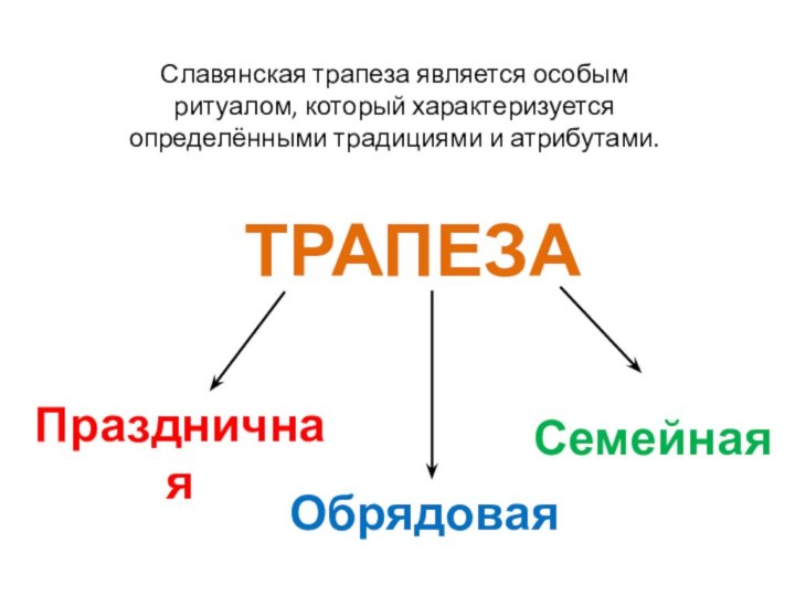 ТРАПЕЗАСлавянская трапеза является особым ритуалом, который характеризуется определёнными традициями и атрибутами.ПраздничнаяОбрядоваяСемейная