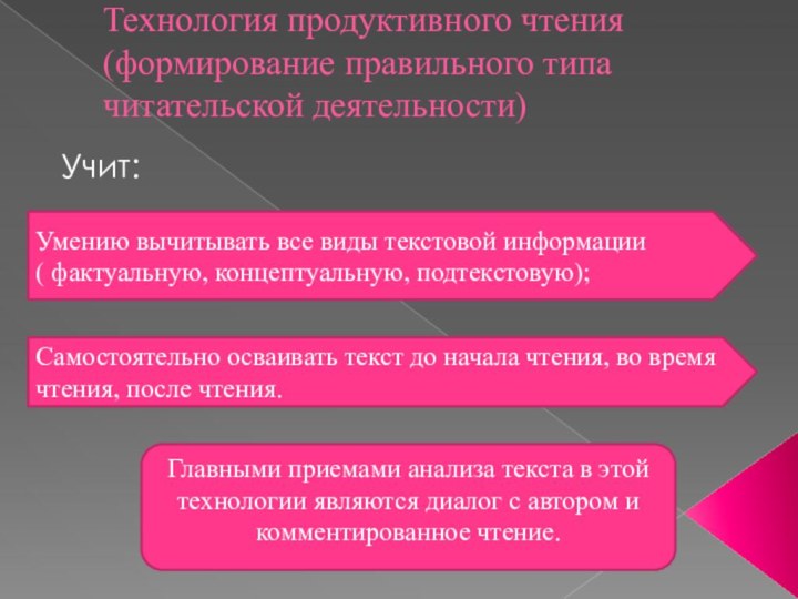 Технология продуктивного чтения (формирование правильного типа читательской деятельности)Учит: Умению вычитывать все виды текстовой