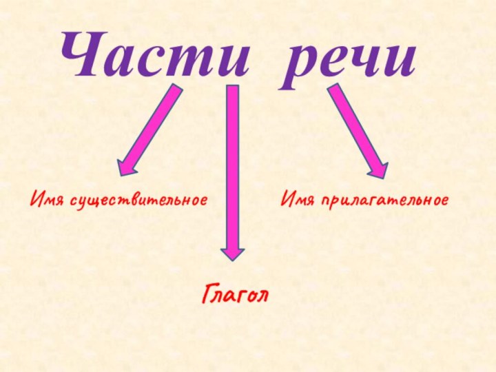 Части речиИмя существительноеИмя прилагательноеГлагол