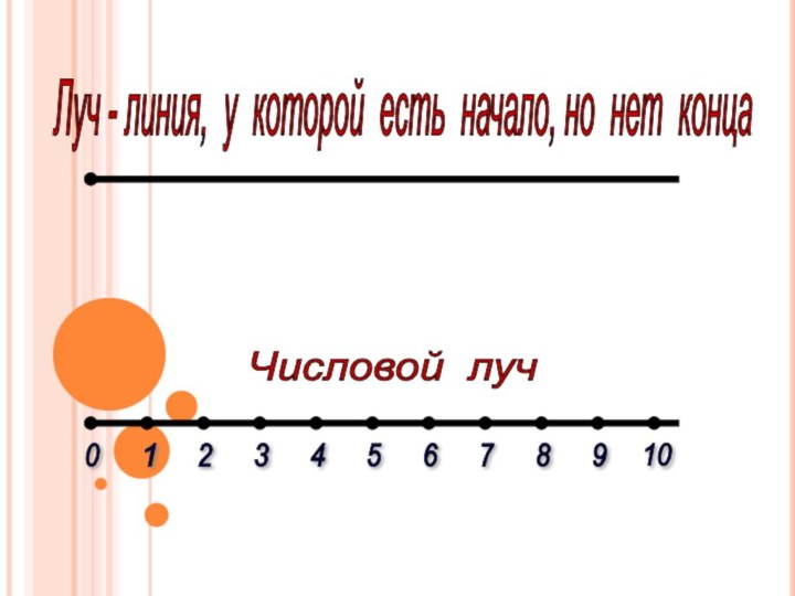 Луч - линия, у которой есть начало, но нет конца Числовой луч