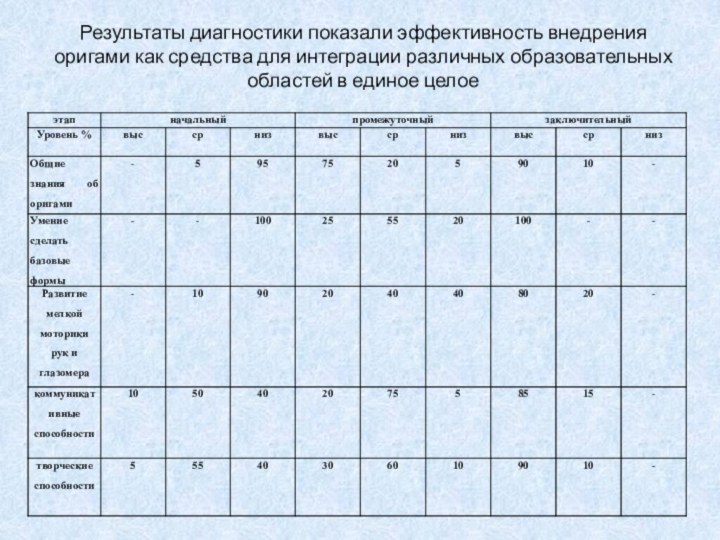 Результаты диагностики показали эффективность внедрения оригами как средства для интеграции различных образовательных областей в единое целое