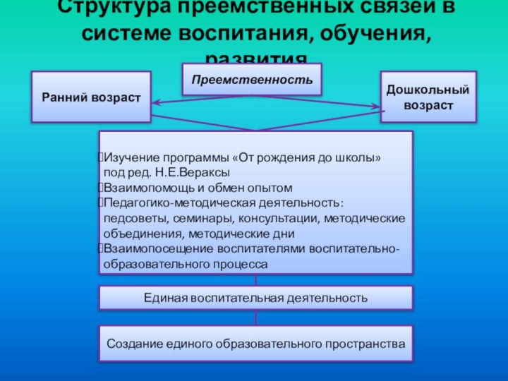 Структура преемственных связей в системе воспитания, обучения, развитияПреемственность Ранний возраст Дошкольный возрастИзучение