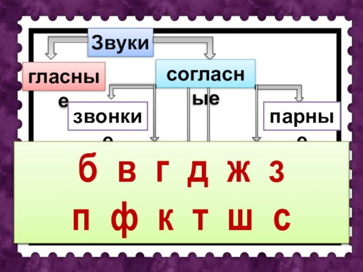 Звуки  гласныесогласныезвонкиеглухиепарныенепарныетвёрдыемягкией л м н р