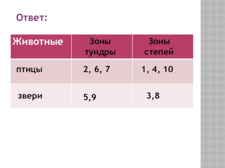 птицызвериЗоны тундрыЗоны степей2, 6, 75,91, 4, 103,8Ответ: