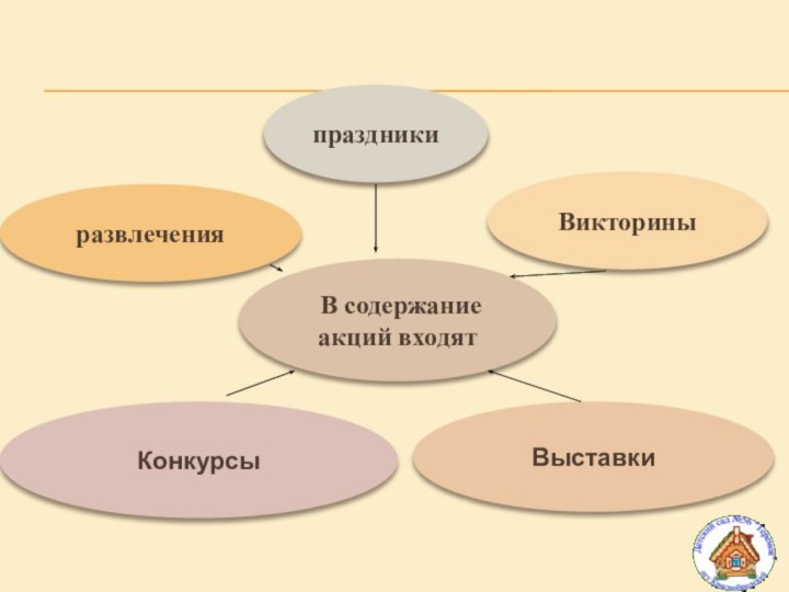 В содержание акций входятВыставкипраздникиВикториныразвлеченияКонкурсы