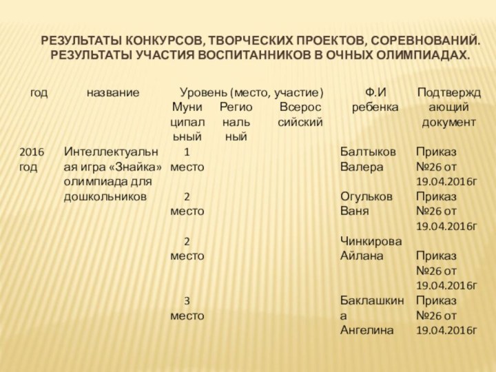 Результаты конкурсов, творческих проектов, соревнований. Результаты участия воспитанников в очных олимпиадах.