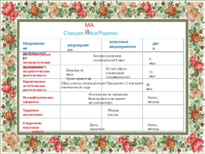 МАЙ Станция «Моя Родина»Направлениедеятельностимероприятияклассные мероприятиядатаИнтеллектуально-познавательнаядеятельностьГражданско-патриотическаядеятельностьНравственно-эстетическаядеятельностьПсихофизическоездоровьеТрудовое воспитаниеСпортивно-массовая      работаКонкурс