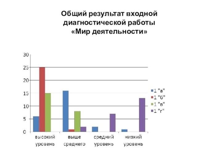 Общий результат входной диагностической работы«Мир деятельности»