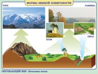 Формы земной поверхности тест по окружающему миру (2 класс)