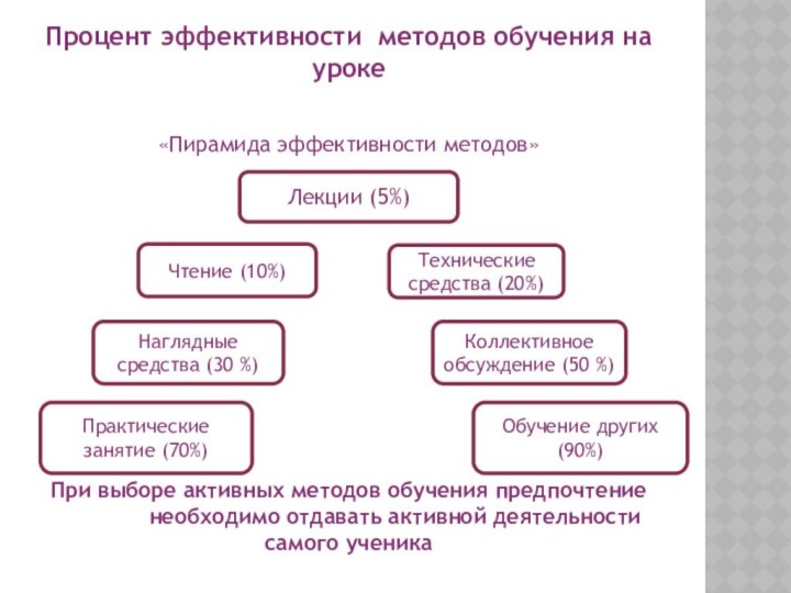 Процент эффективности методов обучения на уроке «Пирамида эффективности методов»При выборе активных методов