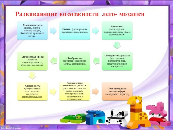 Развивающие возможности лего- мозаики