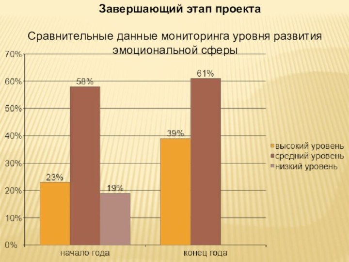 Сравнительные данные мониторинга уровня развития эмоциональной сферыЗавершающий этап проекта