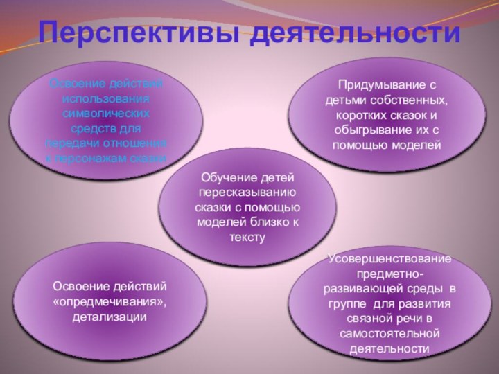 Перспективы деятельностиОсвоение действий использования символических средств для передачи отношения к персонажам сказкиОбучение