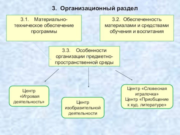 3. Организационный разделЦентр «Игровая деятельность»3.1.  Материально-техническое обеспечение программы 3.2. Обеспеченность материалами и