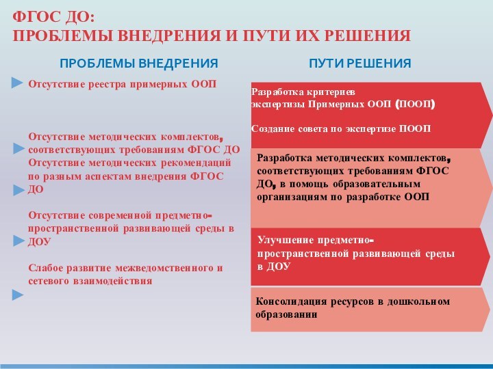 ФГОС ДО:ПРОБЛЕМЫ ВНЕДРЕНИЯ И ПУТИ ИХ РЕШЕНИЯ Отсутствие реестра примерных ООПОтсутствие методических