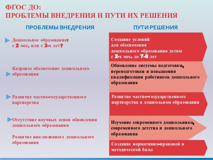 ФГОС ДО:ПРОБЛЕМЫ ВНЕДРЕНИЯ И ПУТИ ИХ РЕШЕНИЯ Дошкольное образование:с 2 мес. или