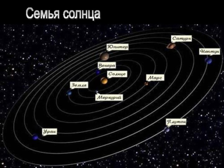 СОЛНЕЧНАЯ СИСТЕМАСемья солнца