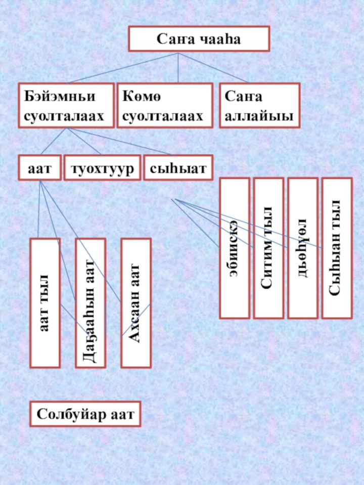 Саҥа чааһаБэйэмньи суолталаахКөмө суолталаахСаҥа аллайыыааттуохтуурсыһыатэбиискэСитим тылдьөһүөлСыһыан тылаат тылДаҕааһын аатАхсаан аатСолбуйар аат