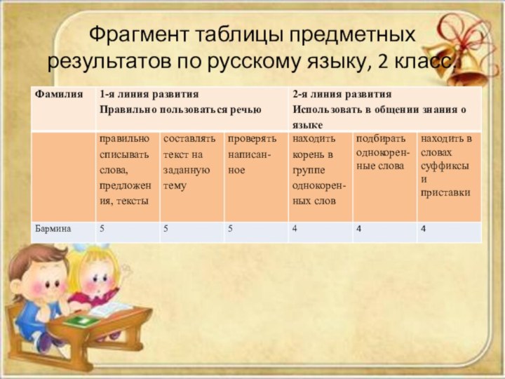 Фрагмент таблицы предметных результатов по русскому языку, 2 класс.