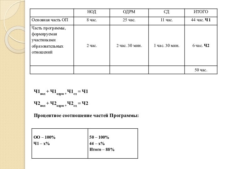 Ч1нод + Ч1одрм + Ч1сд = Ч1Ч2нод + Ч2одрм + Ч2сд = Ч2Процентное соотношение частей Программы: