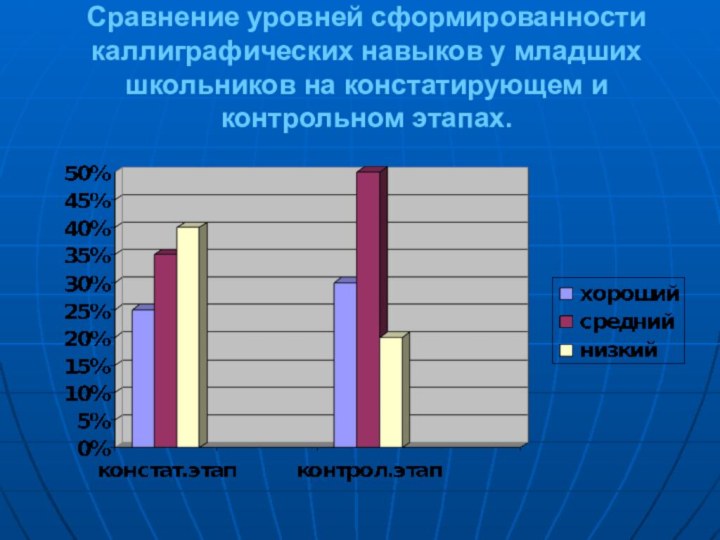 Сравнение уровней сформированности каллиграфических навыков у младших школьников на констатирующем и контрольном этапах.