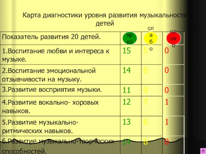 Карта диагностики уровня развития музыкальности детей ярко слабоплохо