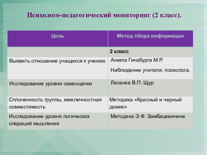 Психолого-педагогический мониторинг (2 класс).