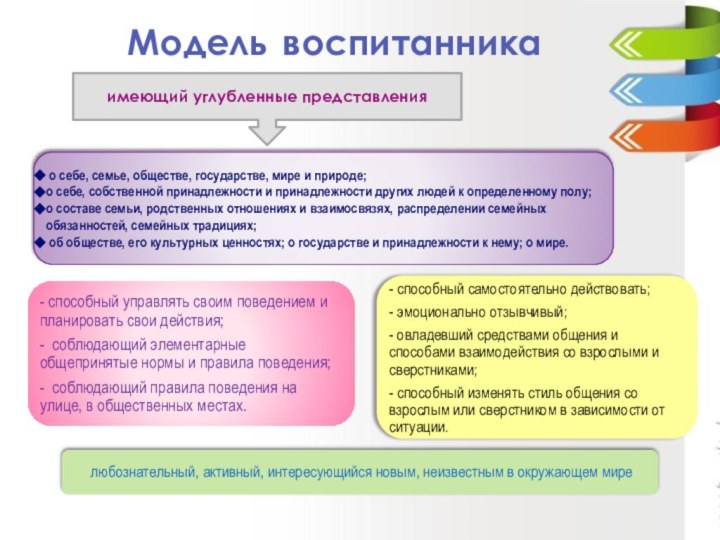 Модель воспитанникаимеющий углубленные представления о себе, семье, обществе, государстве, мире и природе;