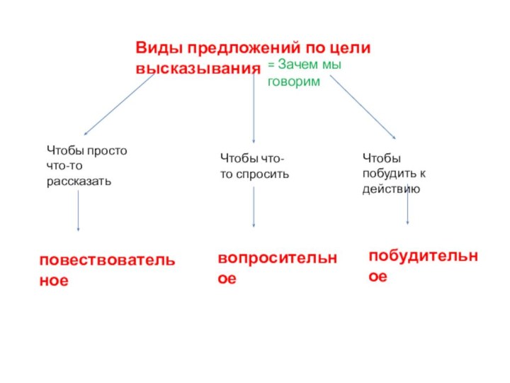 Виды предложений по цели высказывания= Зачем мы говоримЧтобы просто что-то рассказатьЧтобы что-то спроситьЧтобы побудить к действиюповествовательноевопросительноепобудительное