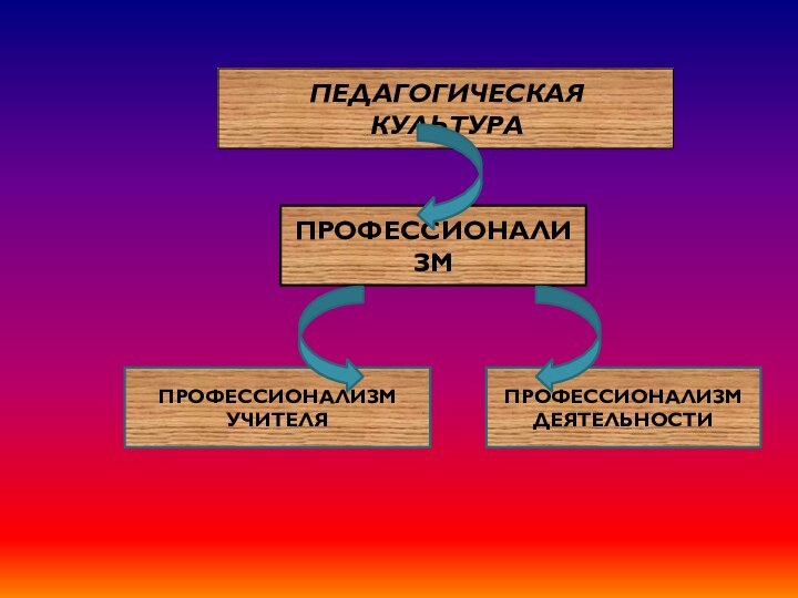 ПЕДАГОГИЧЕСКАЯ     КУЛЬТУРАПРОФЕССИОНАЛИЗМПРОФЕССИОНАЛИЗМУЧИТЕЛЯПРОФЕССИОНАЛИЗМДЕЯТЕЛЬНОСТИ