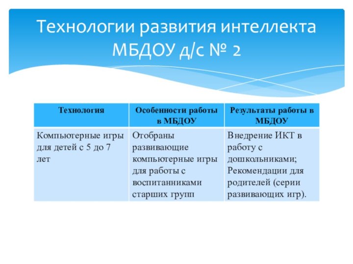 Технологии развития интеллекта МБДОУ д/с № 2