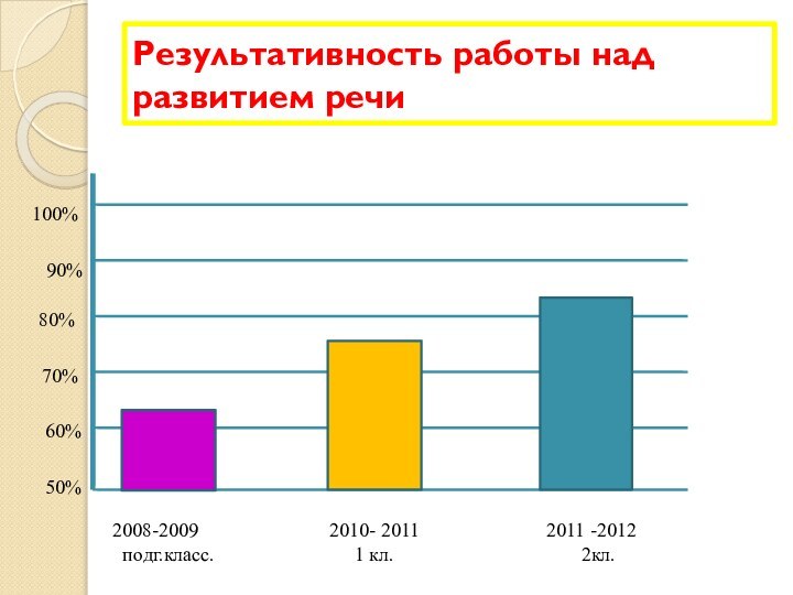 Результативность работы над развитием речи 50%60% 70%80%  90%100%2008-2009 подг.класс.2010- 2011
