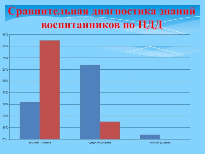 Сравнительная диагностика знаний воспитанников по ПДД