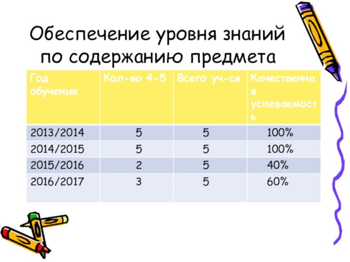 Обеспечение уровня знаний по содержанию предмета