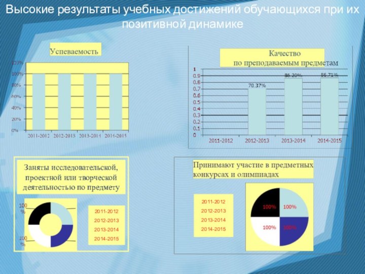 Высокие результаты учебных достижений обучающихся при их позитивной динамике Заняты исследовательской, проектной