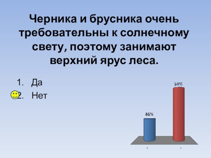 Черника и брусника очень требовательны к солнечному свету, поэтому занимают верхний ярус леса.ДаНет